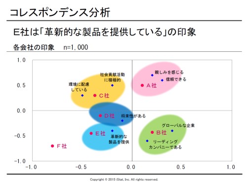 コレスポンデンス分析・散布図のサンプル画像