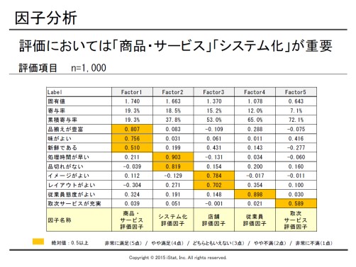 因子分析・サンプル画像